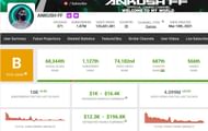 Ankush FF’s income from YouTube (Image via Social Blade)